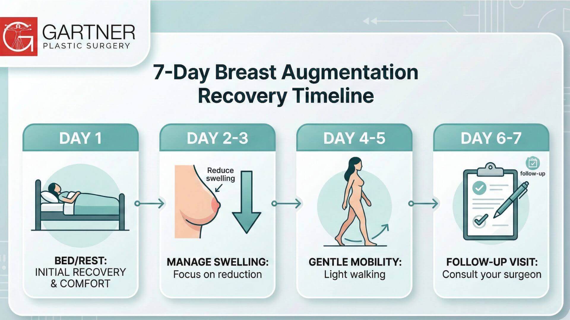 Day by day breast augmentation recovery infographic showing pain levels, activity milestones, and healing progress from Day 1 through Day 7
