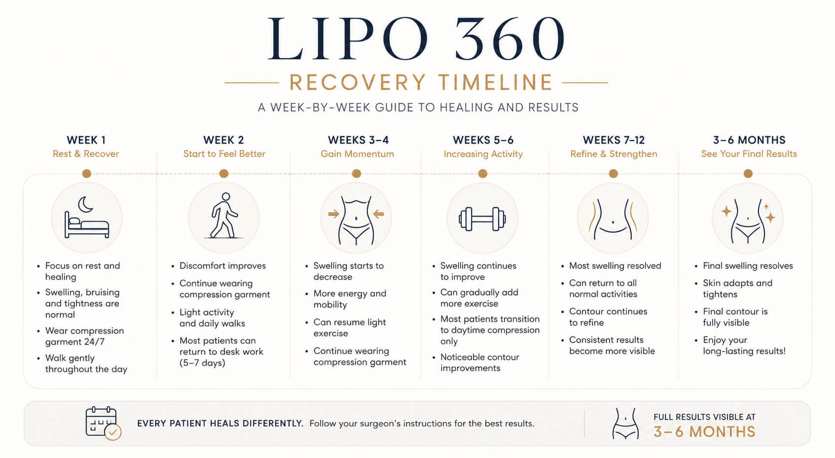 Week by week Lipo 360 recovery timeline diagram at Gartner Plastic Surgery Paramus NJ